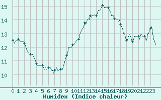 Courbe de l'humidex pour Saffr (44)