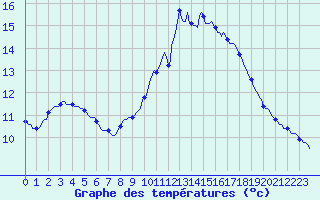 Courbe de tempratures pour Croisette (62)