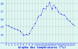 Courbe de tempratures pour Quimperl (29)