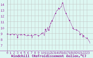 Courbe du refroidissement olien pour Sallles d