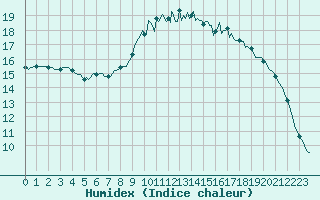 Courbe de l'humidex pour Woluwe-Saint-Pierre (Be)