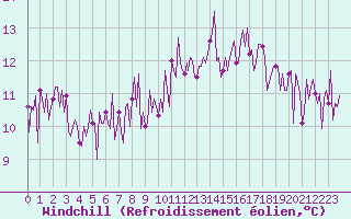 Courbe du refroidissement olien pour Neuville-de-Poitou (86)