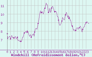 Courbe du refroidissement olien pour Castres-Nord (81)