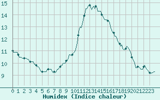 Courbe de l'humidex pour Breuillet (17)