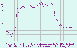 Courbe du refroidissement olien pour Beaucroissant (38)