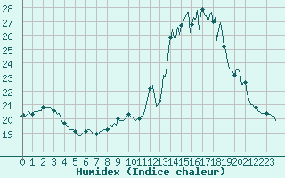 Courbe de l'humidex pour Charmant (16)