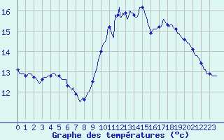 Courbe de tempratures pour Saint-Igneuc (22)
