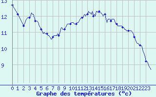 Courbe de tempratures pour Lignerolles (03)