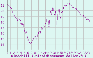 Courbe du refroidissement olien pour Besson - Chassignolles (03)