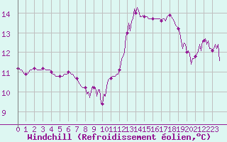Courbe du refroidissement olien pour Saint-Antonin-du-Var (83)