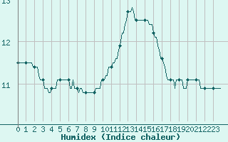 Courbe de l'humidex pour Saint-Yrieix-le-Djalat (19)