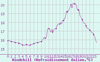 Courbe du refroidissement olien pour Lobbes (Be)