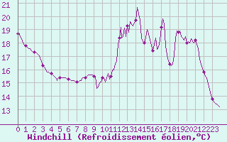 Courbe du refroidissement olien pour Sainte-Ouenne (79)