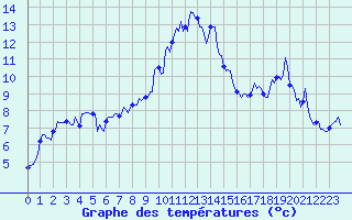 Courbe de tempratures pour Val d