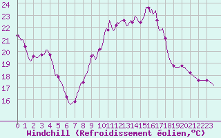 Courbe du refroidissement olien pour Saint-Philbert-sur-Risle (27)