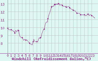 Courbe du refroidissement olien pour Saint-Michel-d