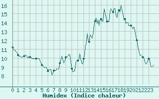 Courbe de l'humidex pour Lignerolles (03)