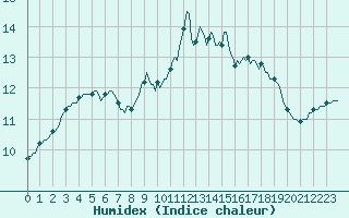 Courbe de l'humidex pour Puimisson (34)