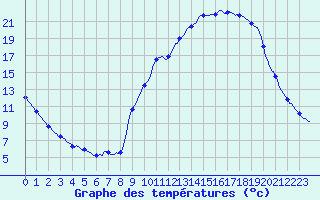 Courbe de tempratures pour Beaucroissant (38)