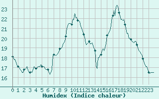 Courbe de l'humidex pour Saint-Laurent-du-Pont (38)