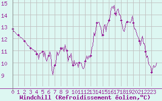 Courbe du refroidissement olien pour Marseille - Saint-Loup (13)