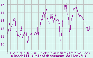 Courbe du refroidissement olien pour Chatelus-Malvaleix (23)