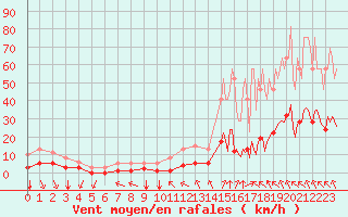 Courbe de la force du vent pour Breuillet (17)