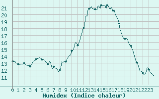 Courbe de l'humidex pour Prades-le-Lez - Le Viala (34)