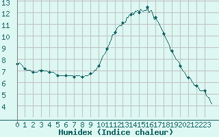 Courbe de l'humidex pour Breuillet (17)