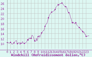 Courbe du refroidissement olien pour Estoher (66)