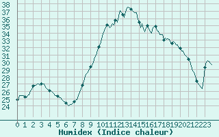 Courbe de l'humidex pour Saint-Georges-d'Oleron (17)