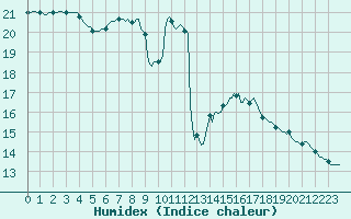 Courbe de l'humidex pour Lagny-sur-Marne (77)