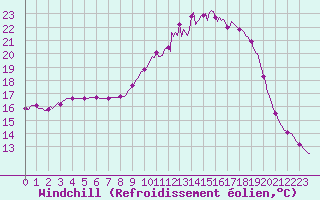 Courbe du refroidissement olien pour Voinmont (54)