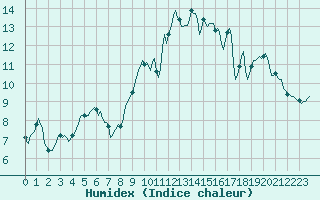 Courbe de l'humidex pour Gurande (44)