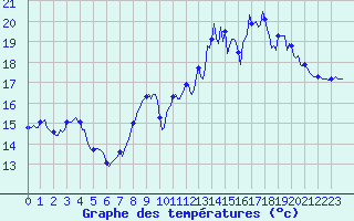 Courbe de tempratures pour Saint-Mdard-d