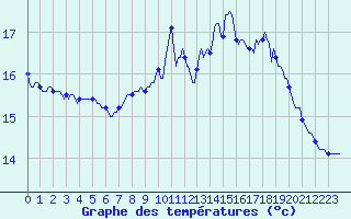 Courbe de tempratures pour Charmant (16)