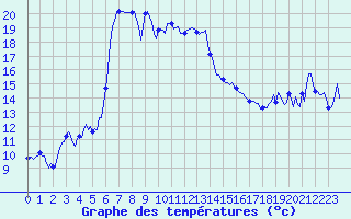 Courbe de tempratures pour Estoher (66)