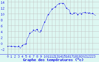Courbe de tempratures pour Tauxigny (37)