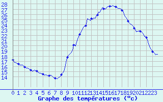 Courbe de tempratures pour Gap-Sud (05)