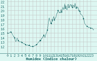 Courbe de l'humidex pour Baron (33)