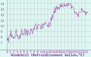 Courbe du refroidissement olien pour Tigery (91)