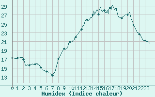 Courbe de l'humidex pour Bourg-Saint-Andol (07)