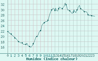 Courbe de l'humidex pour Sallles d'Aude (11)