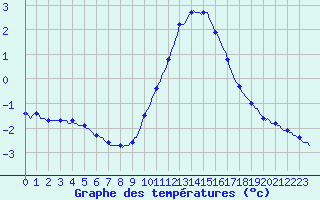 Courbe de tempratures pour Grasque (13)