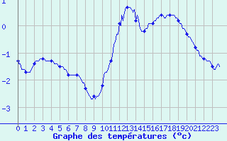 Courbe de tempratures pour Guret (23)