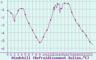 Courbe du refroidissement olien pour Blois-l