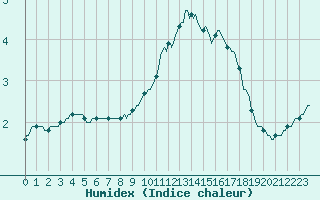 Courbe de l'humidex pour Orschwiller (67)