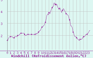 Courbe du refroidissement olien pour Orschwiller (67)