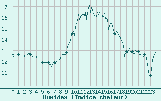 Courbe de l'humidex pour Saint-Brevin (44)