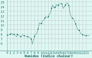 Courbe de l'humidex pour Avril (54)